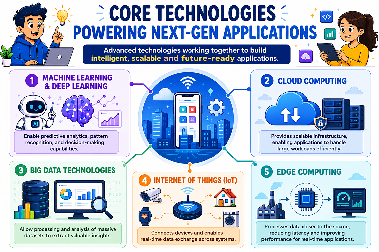 Core Technologies Powering Next-Gen Applications