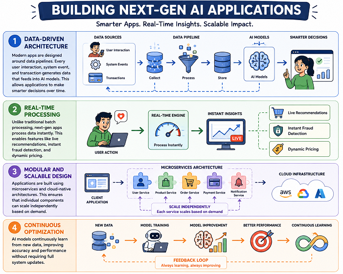 Data-Driven Architecture