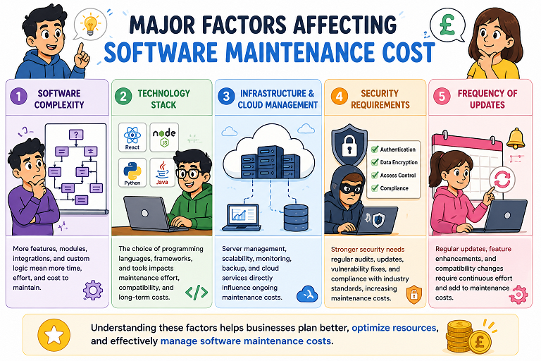 Major Factors Affecting Software Maintenance Cost